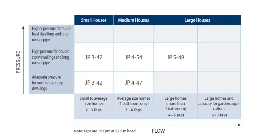Pompa Rumah Tangga Grundfos JP 4-47 PT-V 3 ~dl/2026/2/23/gfos_jp_spec