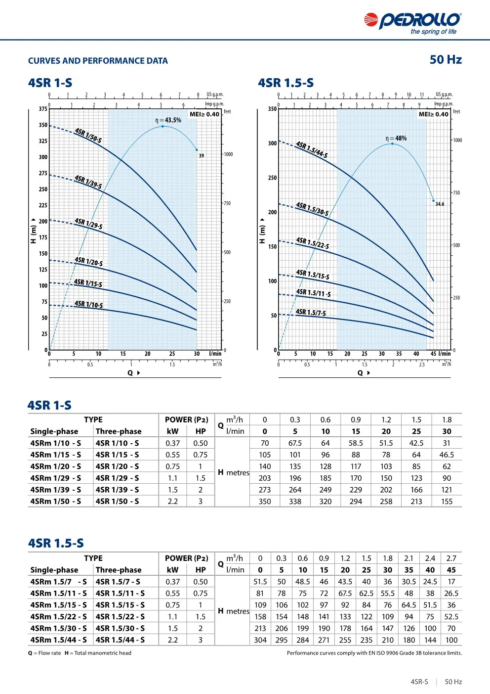 Pompa Air Industri Pedrollo 4SR 3 ~dl/2026/4/21/4sr_en_datasheet_50hz_2