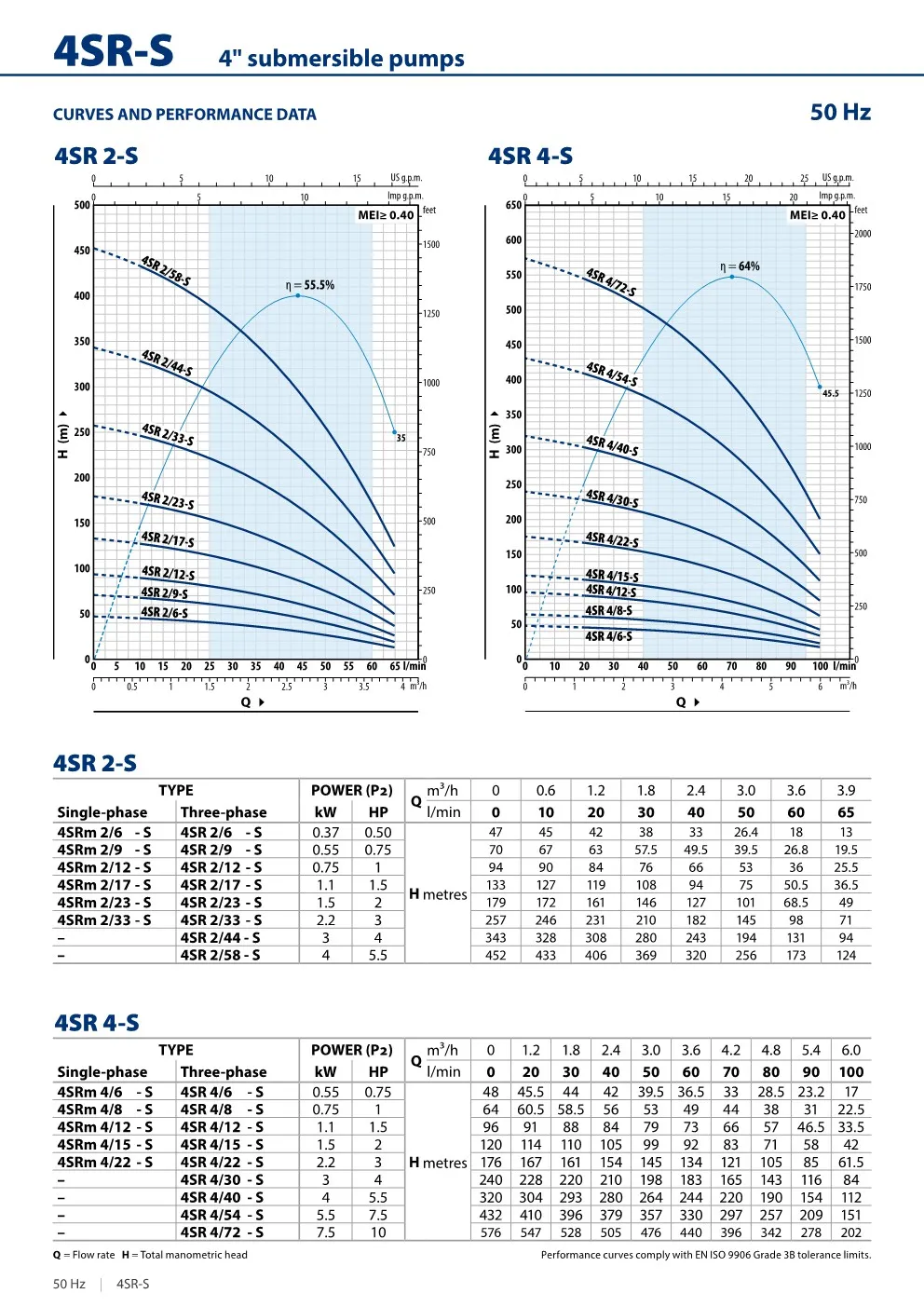 Pompa Air Industri Pedrollo 4SR 4 ~dl/2026/4/21/4sr_en_datasheet_50hz_3