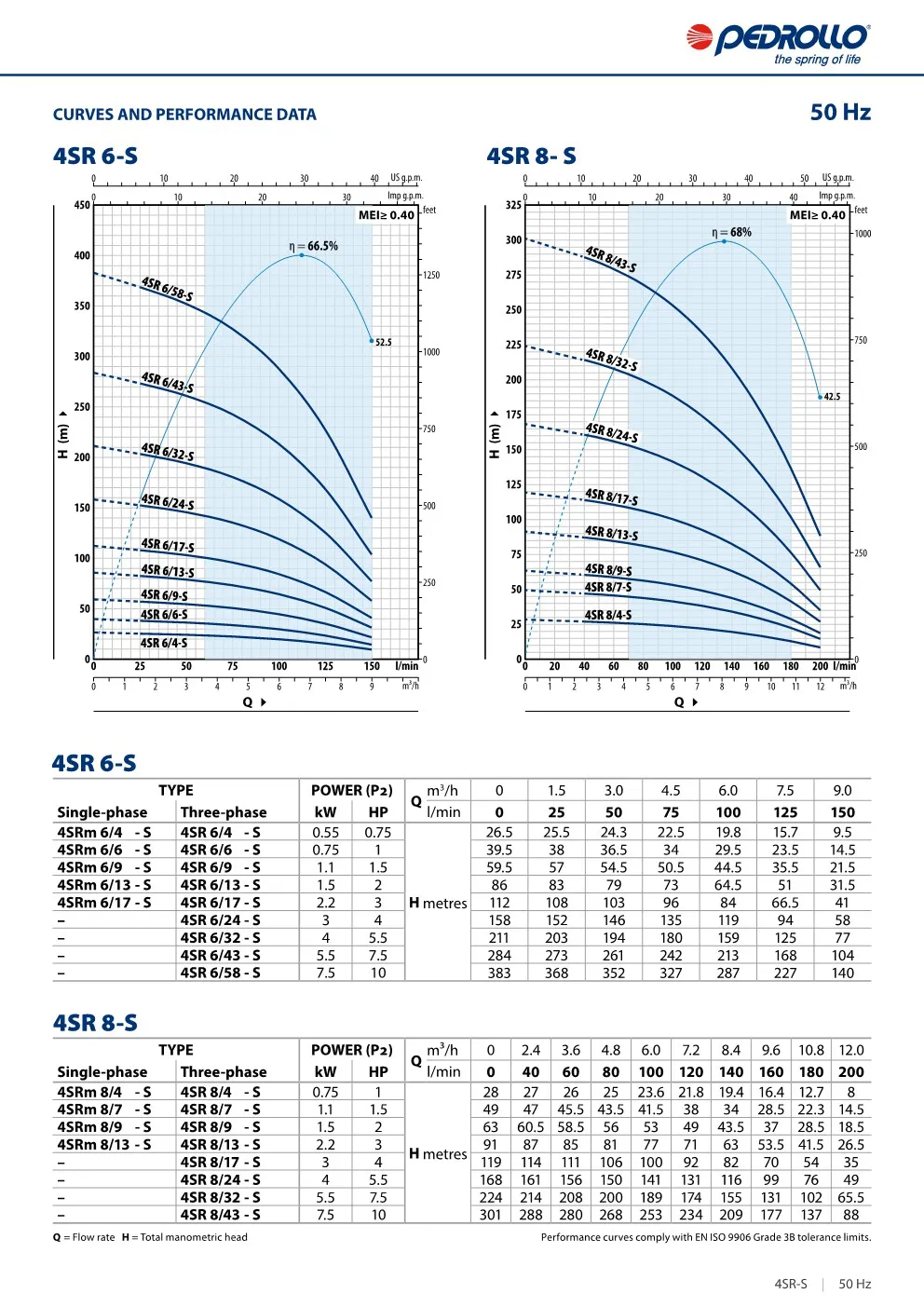 Pompa Air Industri Pedrollo 4SR 5 ~dl/2026/4/21/4sr_en_datasheet_50hz_4