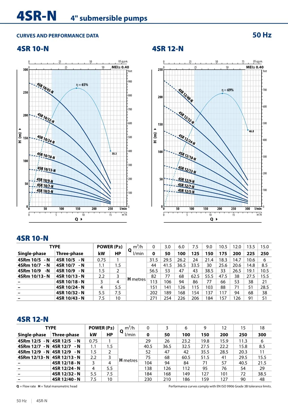Pompa Air Industri Pedrollo 4SR 6 ~dl/2026/4/21/4sr_en_datasheet_50hz_5