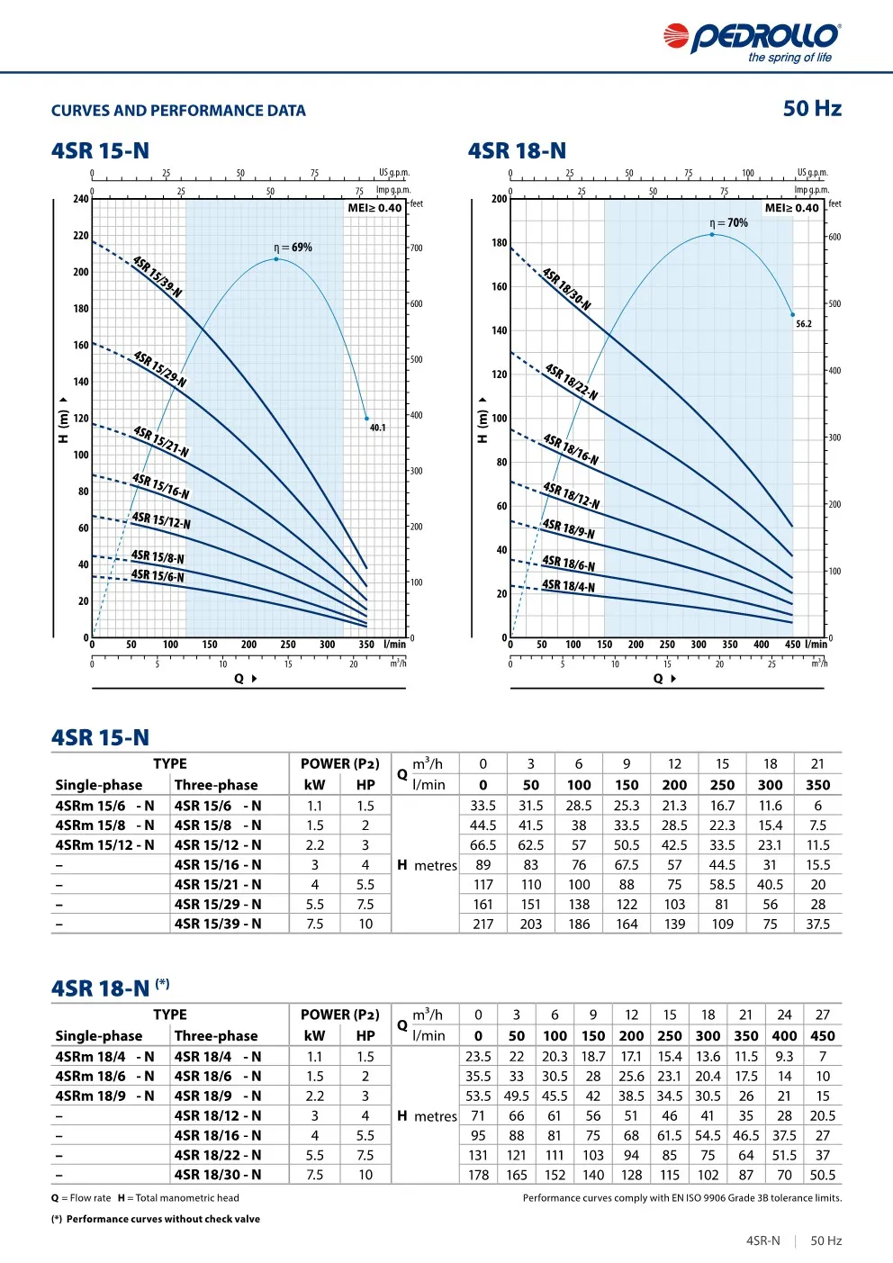 Pompa Air Industri Pedrollo 4SR 7 ~dl/2026/4/21/4sr_en_datasheet_50hz_6