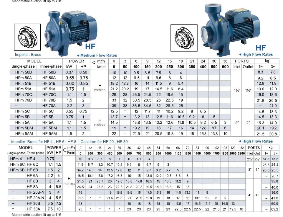 Pompa Air Industri Pedrollo HF High Flow 2 ~dl/2026/4/21/sheet_hf_1